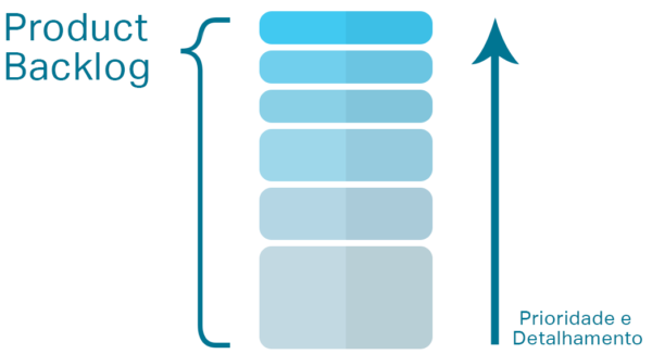 imagem com lista de itens do Backlog ordenado com os textos "Product Backlog" e "Lista de priorização"