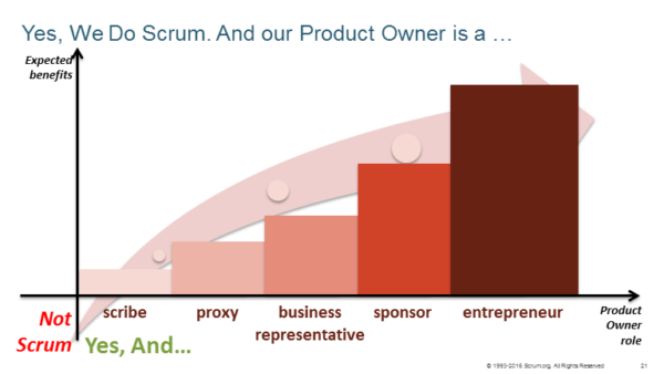 Gráfico com a evolução do Product Owner evoluindo a partir de scribe, proxy, business, sponsor e entrepeneur