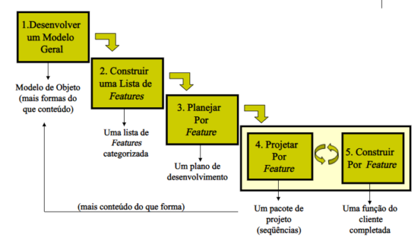 Fases do framework FDD