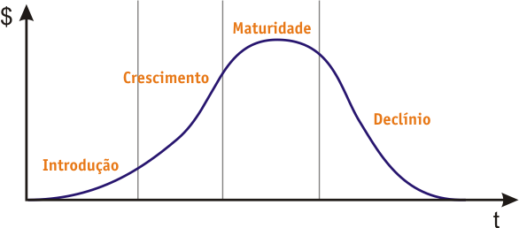 ciclo de vida do produto