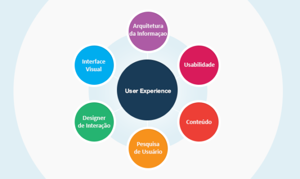 6 bolinhas de Pilares de UX com "User Experience" no centro