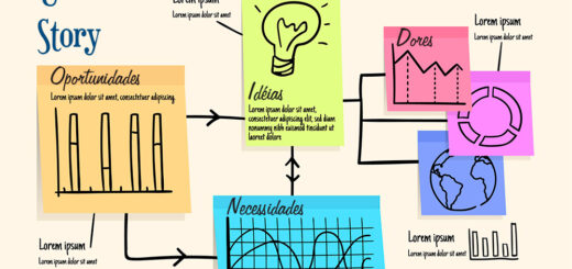 imagem com diversos post its coloridos com o título "User Story" e textos "Idéias", "Necessidades", "Dores" e "Oportunidades". Além de desenhos com gráficos