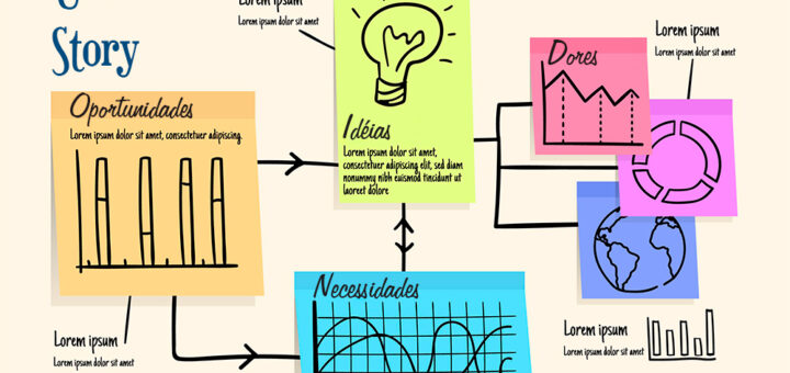 imagem com diversos post its coloridos com o título "User Story" e textos "Idéias", "Necessidades", "Dores" e "Oportunidades". Além de desenhos com gráficos