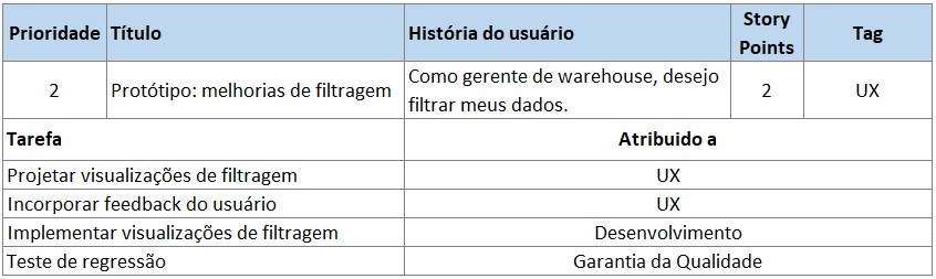 Tabela com as colunas "Prioridade, Título, História do usuário, Story Points e Tag" preenchida com 1 linha, seguida de outra tabela de 2 colunas e 4 linhas