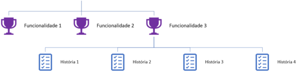 Epic, Feature and Story - Épico, Funcionalidade e História - hierarquia com ícones de Funcionalidades acima de Histórias