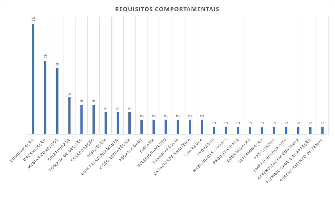 Gráfico com os 25 requisitos comportamentais mais solicitados para o PO