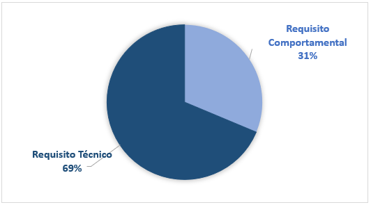 gráfico com análise de requisitos técnicos (69%) x comportamentais (31%)