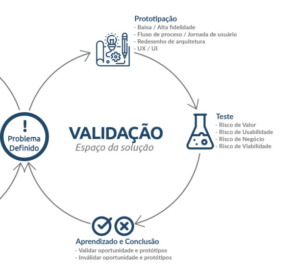 Ciclo de Validação com as etapas de prototipação, Teste e Aprendizado/Conclusão