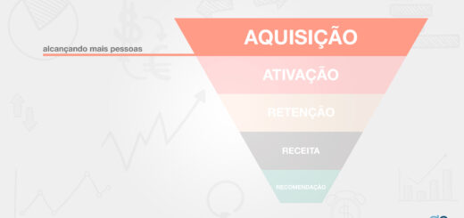 Funil de vendas com as fases das métricas AARRR destacando o texto Aquisição