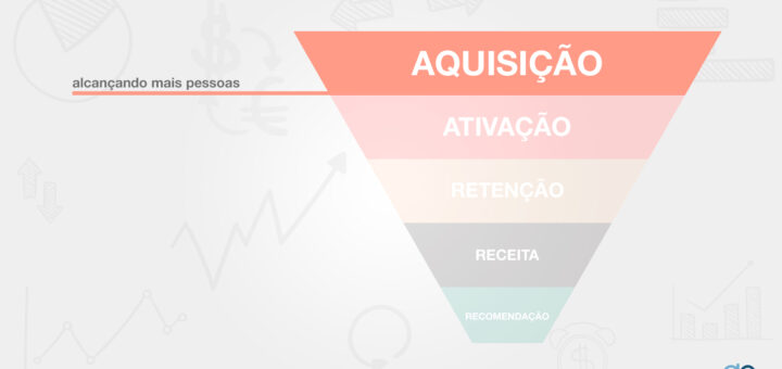 Funil de vendas com as fases das métricas AARRR destacando o texto Aquisição