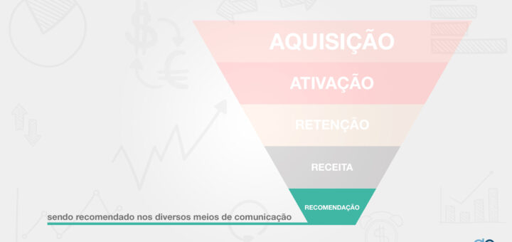 Funil de vendas com as fases das métricas AARRR destacando o texto Recomendação