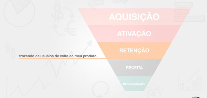 Funil de vendas com as fases das métricas AARRR destacando o texto Retenção