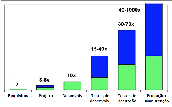 Gráficos de barras com as projeções de análise, projeto, desenvolvimento, testes de desenvolvimento, testes e implantação