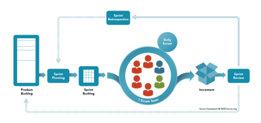 Framework Scrum na cor azul e fundo branco. A imagem começa com o quadro do Backlog do Produto, seguindo para o Backlog da Sprint até que chega à Sprint cheia de ícones do time scrum, seguido da Daily, Incremento e Sprint Review