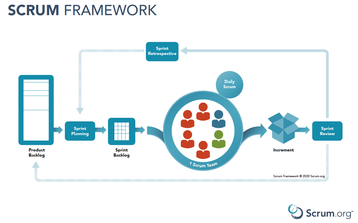 Framework Scrum na cor azul e fundo branco. A imagem começa com o quadro do Backlog do Produto, seguindo para o Backlog da Sprint até que chega à Sprint cheia de ícones do time scrum, seguido da Daily, Incremento e Sprint Review