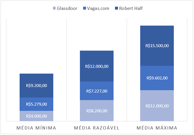 Gráfico de barras na cor azul com as variáveis "Média mínima, Média razoável e Média máxima", seguidos das legendas "Glassdoor Vagas.com Robert Half"