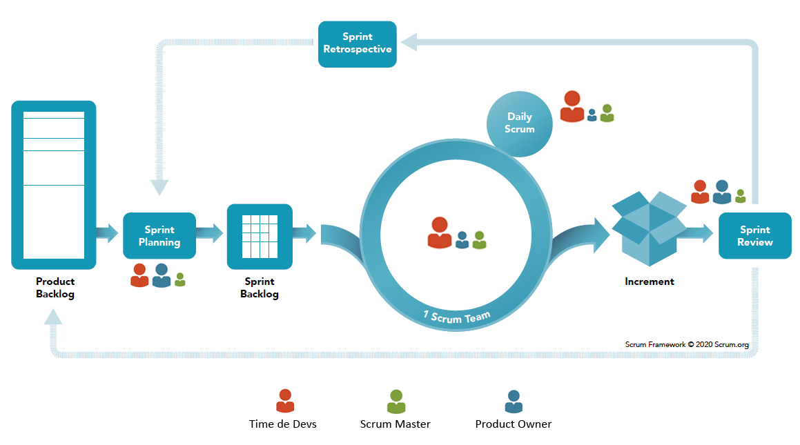 Framework scrum com ícones dos membros do time scrum: Product Owner, Scrum Master e Time de Dev